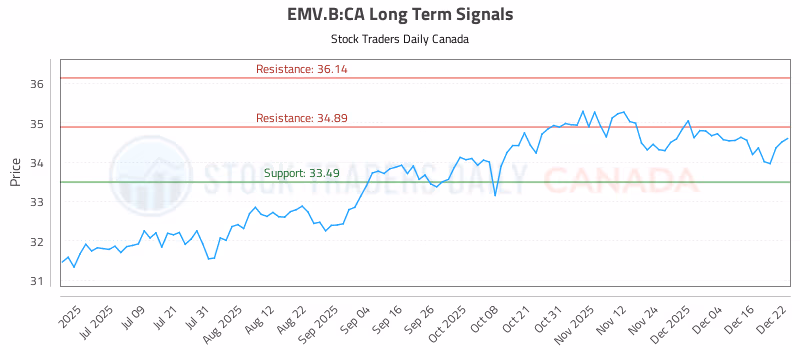 Stock Chart for EMV.B:CA