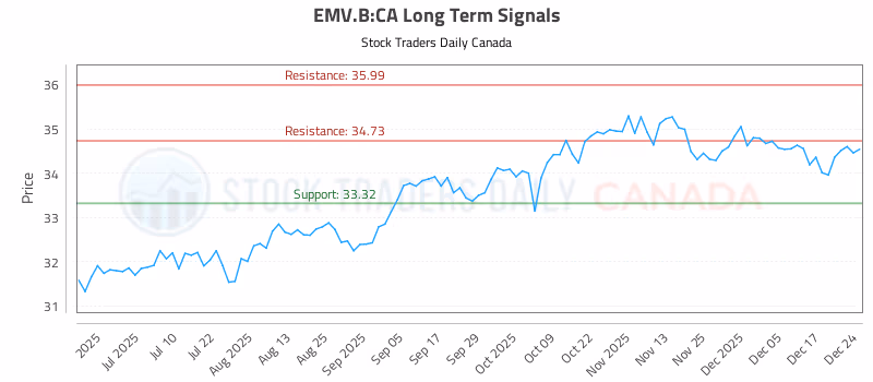 Stock Chart for EMV.B:CA