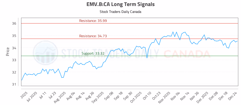Stock Chart for EMV.B:CA