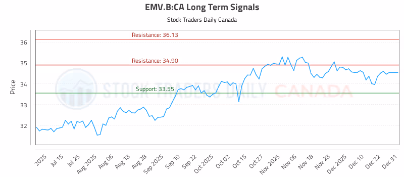 Stock Chart for EMV.B:CA