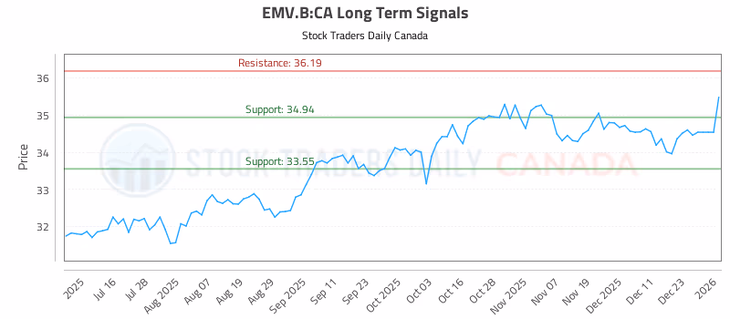 Stock Chart for EMV.B:CA