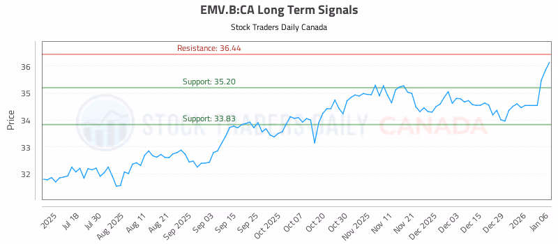 Stock Chart for EMV.B:CA