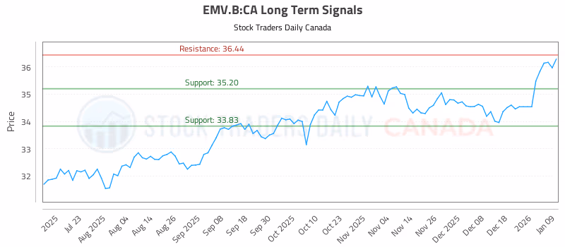 Stock Chart for EMV.B:CA