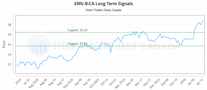 Stock Chart for EMV.B:CA
