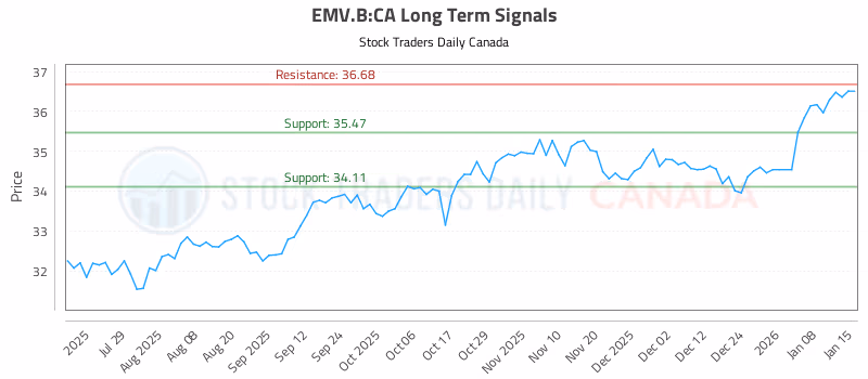 Stock Chart for EMV.B:CA