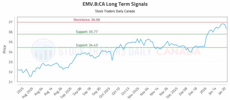 Stock Chart for EMV.B:CA