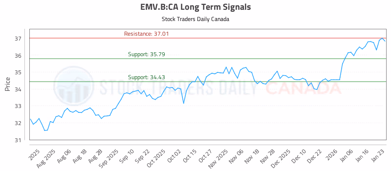 Stock Chart for EMV.B:CA
