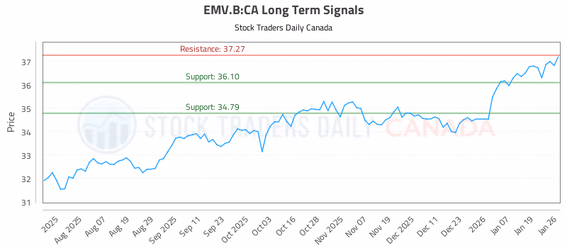 Stock Chart for EMV.B:CA