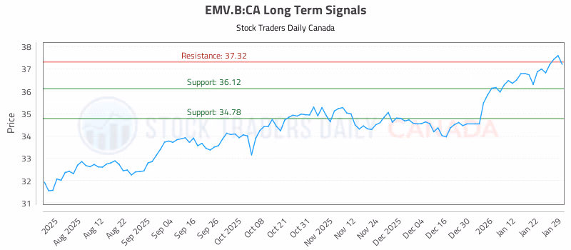 Stock Chart for EMV.B:CA