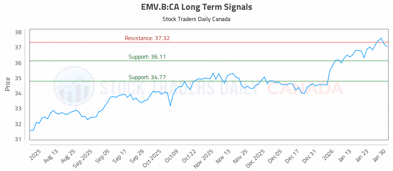 Stock Chart for EMV.B:CA