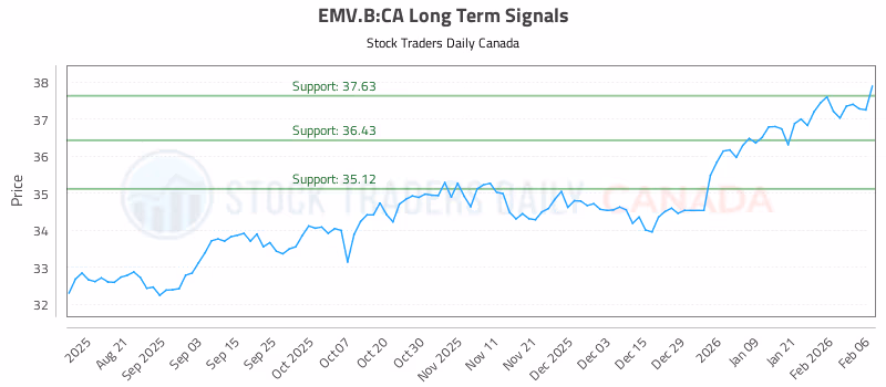 Stock Chart for EMV.B:CA