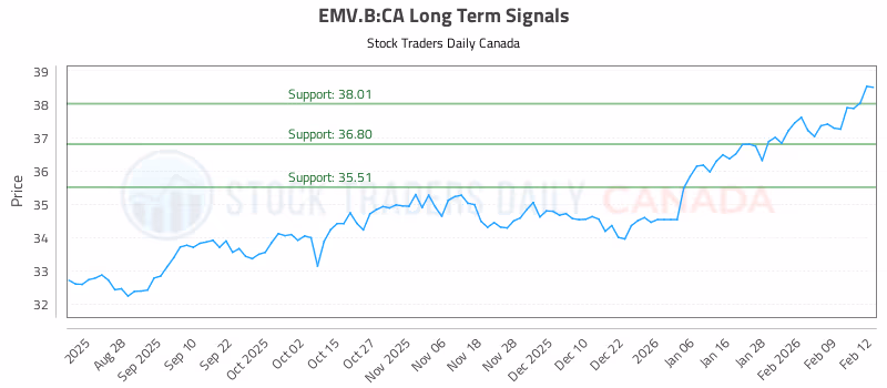 Stock Chart for EMV.B:CA