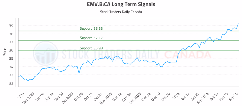 Stock Chart for EMV.B:CA