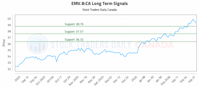 Stock Chart for EMV.B:CA