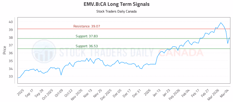Stock Chart for EMV.B:CA