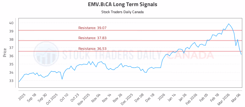 Stock Chart for EMV.B:CA