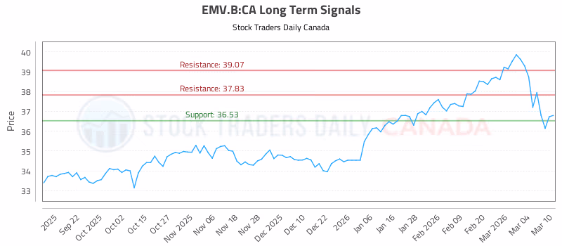 Stock Chart for EMV.B:CA