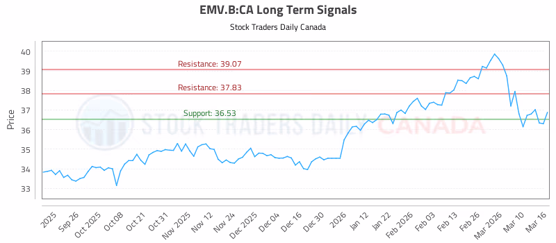 Stock Chart for EMV.B:CA