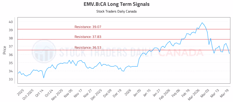 Stock Chart for EMV.B:CA