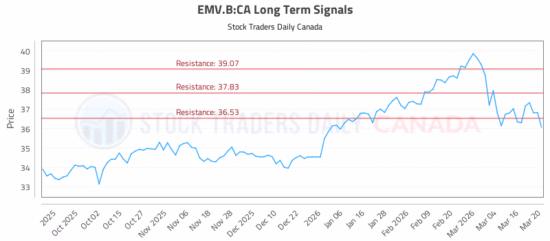 Stock Chart for EMV.B:CA