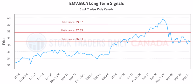 Stock Chart for EMV.B:CA