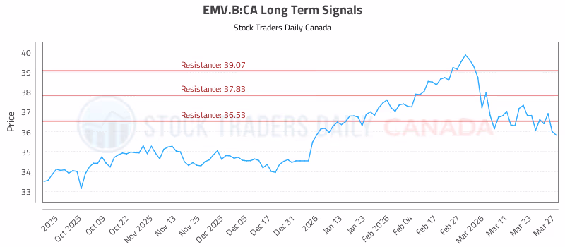 Stock Chart for EMV.B:CA