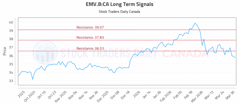 Stock Chart for EMV.B:CA