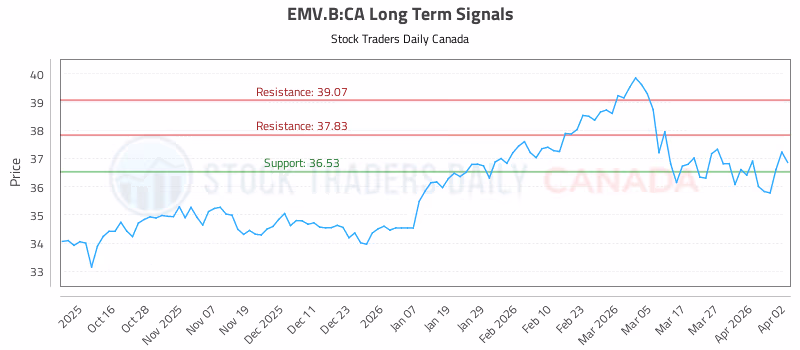 Stock Chart for EMV.B:CA