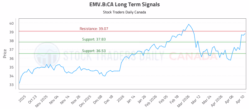 Stock Chart for EMV.B:CA