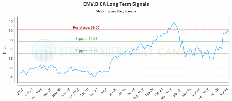 Stock Chart for EMV.B:CA