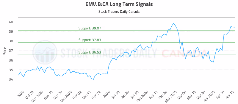 Stock Chart for EMV.B:CA