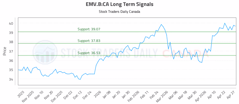 Stock Chart for EMV.B:CA