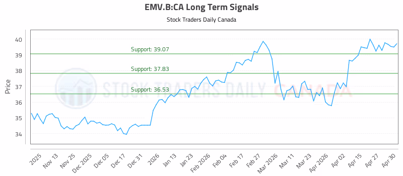 Stock Chart for EMV.B:CA