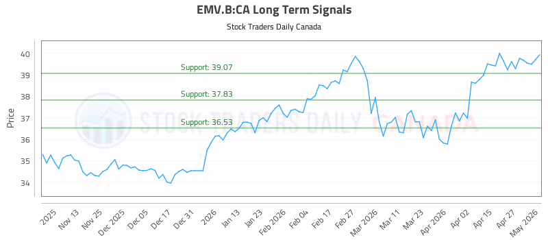 Stock Chart for EMV.B:CA
