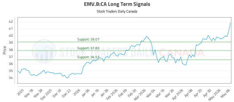 Stock Chart for EMV.B:CA