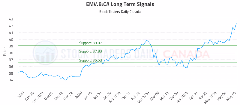 Stock Chart for EMV.B:CA