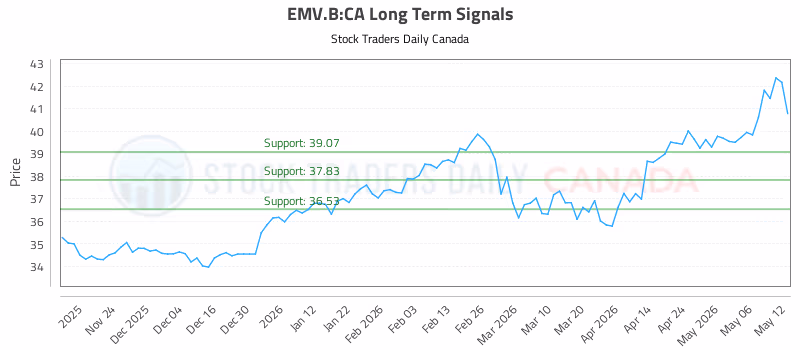 Stock Chart for EMV.B:CA