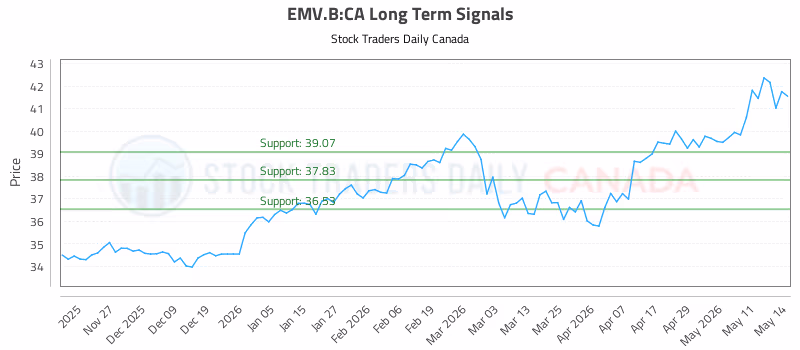 Stock Chart for EMV.B:CA