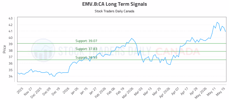 Stock Chart for EMV.B:CA