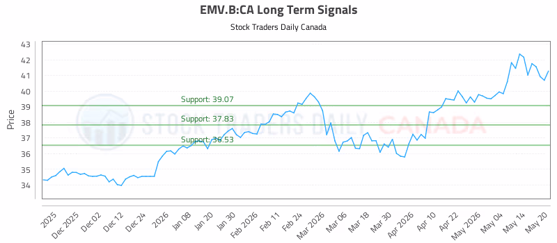 Stock Chart for EMV.B:CA