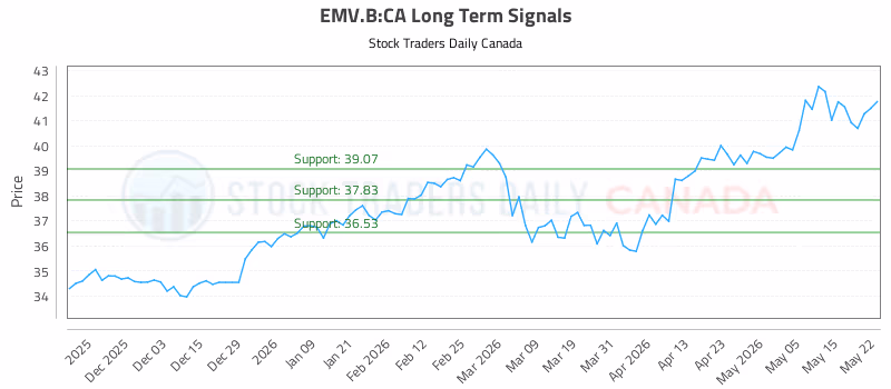 Stock Chart for EMV.B:CA