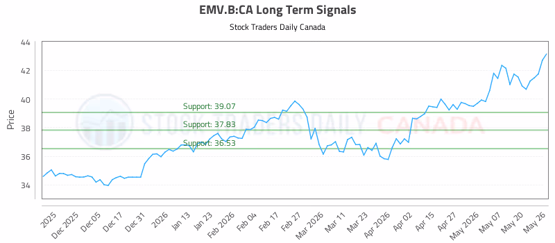 Stock Chart for EMV.B:CA