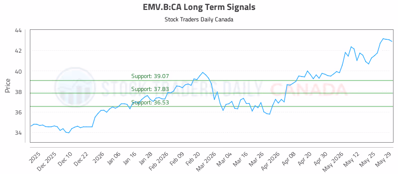 Stock Chart for EMV.B:CA