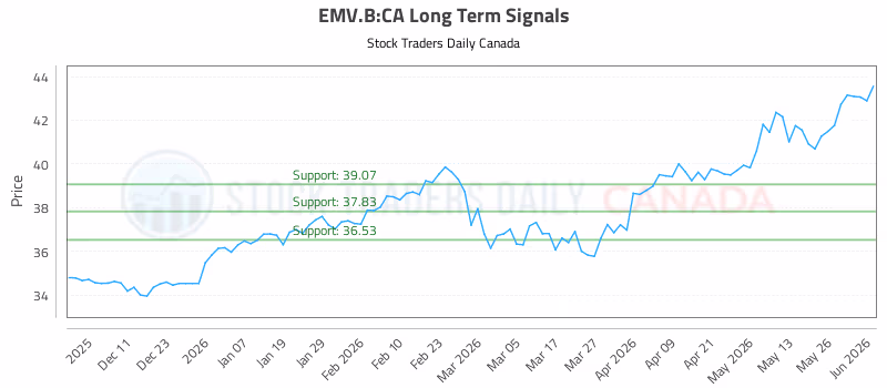 Stock Chart for EMV.B:CA