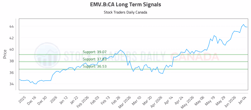 Stock Chart for EMV.B:CA