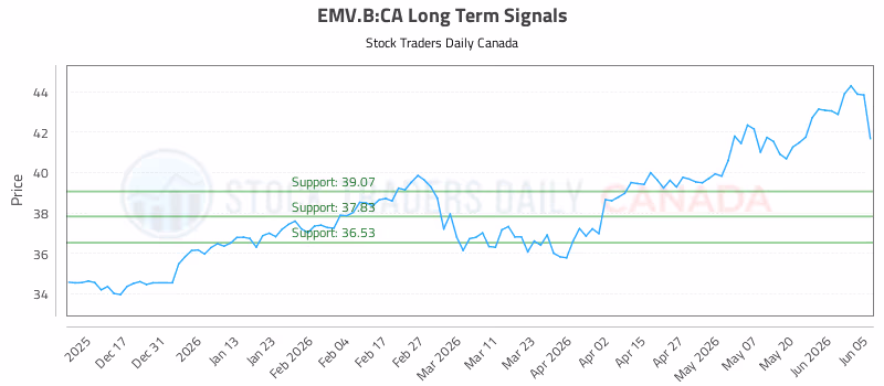Stock Chart for EMV.B:CA