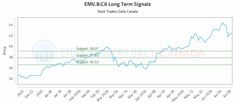 Stock Chart for EMV.B:CA