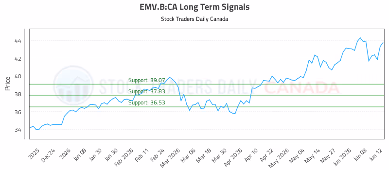 Stock Chart for EMV.B:CA