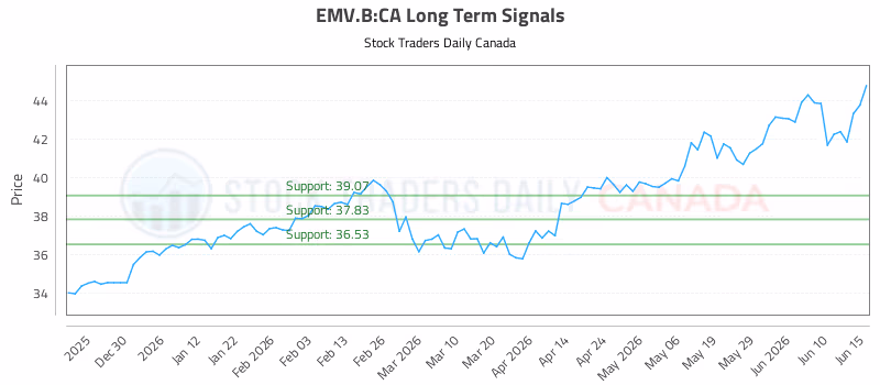 Stock Chart for EMV.B:CA