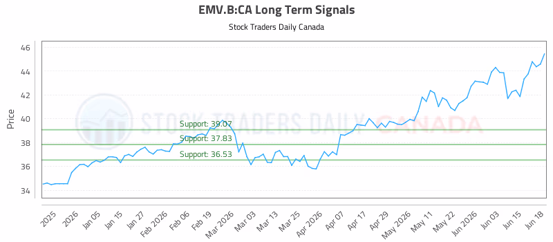 Stock Chart for EMV.B:CA